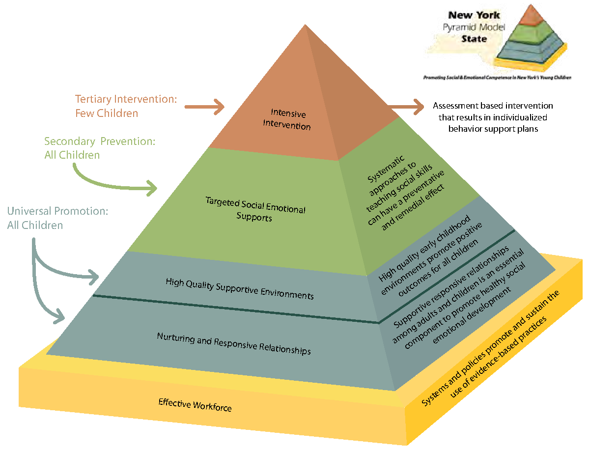 The New York State Pyramid Model: a four-tier pyramid on a foundation of Effective Workforce, with Intensive Intervention at the top. Full description follows.